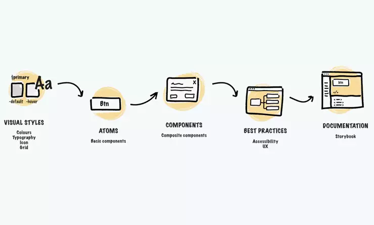 Design System no time de Discovery